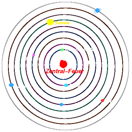 Das Planetensystem in der Vorstellung des altgriechischen pythagoreischen Philosophen Philolaos